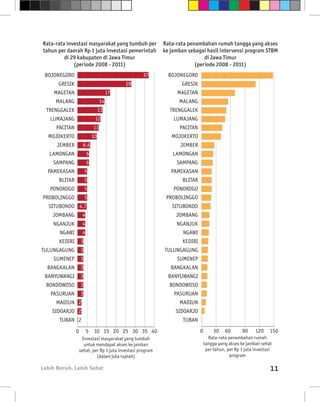 Rata-rata investasi masyarakat yang tumbuh per               Rata-rata penambahan rumah tangga yang akses
tahun per daerah Rp 1 juta investasi pemerintah              ke jamban sebagai hasil intervensi program STBM
         di 29 kabupaten di Jawa Timur                                        di Jawa Timur
             (periode 2008 - 2011)                                        (periode 2008 - 2011)
 BOJONEGORO                                          37        BOJONEGORO
       GRESIK                               28                      GRESIK
     MAGETAN                           17                         MAGETAN
     MALANG                       14                               MALANG
  TRENGGALEK                      13                           TRENGGALEK
   LUMAJANG                   12                                 LUMAJANG
      PACITAN                11                                    PACITAN
  MOJOKERTO                  10                                 MOJOKERTO
      JEMBER         6.6                                            JEMBER
   LAMONGAN              6                                       LAMONGAN
    SAMPANG              6                                        SAMPANG
  PAMEKASAN             5                                       PAMEKASAN
       BLITAR           5                                           BLITAR
   PONOROGO             5                                        PONOROGO
PROBOLINGGO             5                                     PROBOLINGGO
   SITUBONDO 4.7                                                SITUBONDO
    JOMBANG          4                                            JOMBANG
    NGANJUK          4                                            NGANJUK
       NGAWI         4                                               NGAWI
       KEDIRI       3                                                KEDIRI
TULUNGAGUNG         3                                        TULUNGAGUNG
     SUMENEP        3                                             SUMENEP
  BANGKALAN         3                                           BANGKALAN
 BANYUWANGI         3                                          BANYUWANGI
  BONDOWOSO         3                                          BONDOWOSO
   PASURUAN         3                                            PASURUAN
      MADIUN 2                                                     MADIUN
    SIDOARJO 2                                                    SIDOARJO
       TUBAN 2                                                       TUBAN

                0        5 10 15 20 25 30 35 40                               0        30    60      90     120     150
                     Investasi masyarakat yang tumbuh                               Rata-rata penambahan rumah
                      untuk mendapat akses ke jamban                              tangga yang akses ke jamban sehat
                    sehat, per Rp 1 juta investasi program                         per tahun, per Rp 1 juta investasi
                             (dalam juta rupiah)                                               program

Lebih Bersih, Lebih Sehat                                                                                           11
 