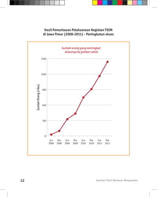 Hasil Pemantauan Pelaksanaan Kegiatan TSSM
                                          Hasil Pemantauan Pelaksanaan Kegiatan TSSM di Jawa Timur
                            di Jawa Timur (2008-2011) - Peningkatan akses
                                                         1. Peningkatan akses 2. Perubahan perilaku secara ko

                                            Jumlah orang yang meningkat                                                             Jumlah
                                              aksesnya ke jamban sehat                                                                   OD

                           1500
                                                                                                                          2500




                           1200
                                                                                                                          2000
     Jumlah Orang (ribu)




                                                                                                       Jumlah Komunitas
                           900
                                                                                                                          1500




                           600
                                                                                                                          1000




                           300
                                                                                                                           500




                             0                                                                                               0
                                   Jun    Des    Jun    Des   Jun     Des   Jun     Des                                           Jun    Des
                                  2008   2008   2009   2009   2010   2010   2011   2011                                          2008   2008
                                                                                                                             *) ODF/SBAB (Sto




12                                                                          Sanitasi Total Berbasis Masyarakat
 