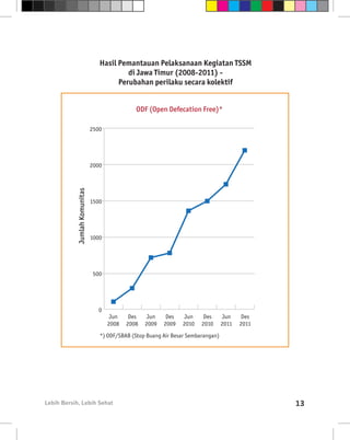 laksanaan Kegiatan TSSM di Hasil Pemantauan Pelaksanaan Kegiatan TSSM
                           Jawa Timur (2008-2011)
                                    di Jawa Timur (2008-2011) -
n akses 2. Perubahan perilaku secara kolektif
                                 Perubahan perilaku secara kolektif

 kat                                                   Jumlah Komunitas yang sudah mencapai
at                                                          ODF (Open Defecation Free)*

                                             2500




                                             2000
                          Jumlah Komunitas




                                             1500




                                             1000




                                              500




                                                0
 Jun     Des                                         Jun    Des    Jun    Des   Jun     Des      Jun     Des
 2011   2011                                        2008   2008   2009   2009   2010   2010      2011   2011
                                                *) ODF/SBAB (Stop Buang Air Besar Sembarangan)




               Lebih Bersih, Lebih Sehat                                                                       13
 