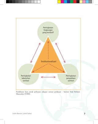 Peningkatan
                                        lingkungan
                                      yang kondusif




                                    Institusionalisasi




          Peningkatan                                                Peningkatan
           kebutuhan                                                 penyediaan
            sanitasi                                                   sanitasi




    Pendekatan baru untuk perluasan cakupan sanitasi perdesaan - Sanitasi Total Berbasis
    Masyarakat (STBM)




Lebih Bersih, Lebih Sehat                                                                  7
 