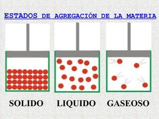 ESTADOS  DE AGREGACIÓN DE LA MATERIA SOLIDO  LIQUIDO  GASEOSO 