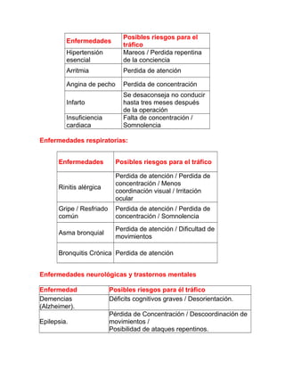 Hipertensión
esencial

Posibles riesgos para el
tráfico
Mareos / Perdida repentina
de la conciencia

Arritmia

Perdida de atención

Angina de pecho

Perdida de concentración

Enfermedades

Infarto
Insuficiencia
cardiaca

Se desaconseja no conducir
hasta tres meses después
de la operación
Falta de concentración /
Somnolencia

Enfermedades respiratorias:
Enfermedades

Posibles riesgos para el tráfico

Rinitis alérgica

Perdida de atención / Perdida de
concentración / Menos
coordinación visual / Irritación
ocular

Gripe / Resfriado
común

Perdida de atención / Perdida de
concentración / Somnolencia

Asma bronquial

Perdida de atención / Dificultad de
movimientos

Bronquitis Crónica Perdida de atención
Enfermedades neurológicas y trastornos mentales
Enfermedad
Demencias
(Alzheimer).
Epilepsia.

Posibles riesgos para él tráfico
Déficits cognitivos graves / Desorientación.
Pérdida de Concentración / Descoordinación de
movimientos /
Posibilidad de ataques repentinos.

 