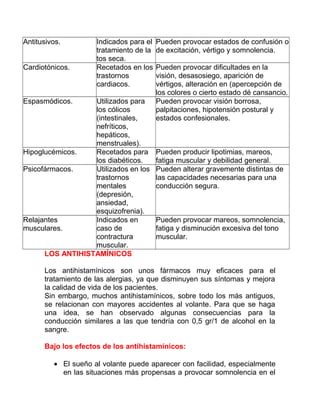 Antitusivos.
Cardiotónicos.

Espasmódicos.

Indicados para el
tratamiento de la
tos seca.
Recetados en los
trastornos
cardiacos.

Utilizados para
los cólicos
(intestinales,
nefríticos,
hepáticos,
menstruales).
Hipoglucémicos.
Recetados para
los diabéticos.
Psicofármacos.
Utilizados en los
trastornos
mentales
(depresión,
ansiedad,
esquizofrenia).
Relajantes
Indicados en
musculares.
caso de
contractura
muscular.
LOS ANTIHISTAMÍNICOS

Pueden provocar estados de confusión o
de excitación, vértigo y somnolencia.
Pueden provocar dificultades en la
visión, desasosiego, aparición de
vértigos, alteración en (apercepción de
los colores o cierto estado dé cansancio.
Pueden provocar visión borrosa,
palpitaciones, hipotensión postural y
estados confesionales.

Pueden producir lipotimias, mareos,
fatiga muscular y debilidad general.
Pueden alterar gravemente distintas de
las capacidades necesarias para una
conducción segura.

Pueden provocar mareos, somnolencia,
fatiga y disminución excesiva del tono
muscular.

Los antihistamínicos son unos fármacos muy eficaces para el
tratamiento de las alergias, ya que disminuyen sus síntomas y mejora
la calidad de vida de los pacientes.
Sin embargo, muchos antihistamínicos, sobre todo los más antiguos,
se relacionan con mayores accidentes al volante. Para que se haga
una idea, se han observado algunas consecuencias para la
conducción similares a las que tendría con 0,5 gr/1 de alcohol en la
sangre.
Bajo los efectos de los antihistamínicos:
• El sueño al volante puede aparecer con facilidad, especialmente
en las situaciones más propensas a provocar somnolencia en el

 