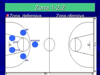 Zona 2-2-1Zona 2-2-1
Zona defensiva Zona ofensivaZona defensiva Zona ofensiva
pivô
pivô
ala
ala
armador
 