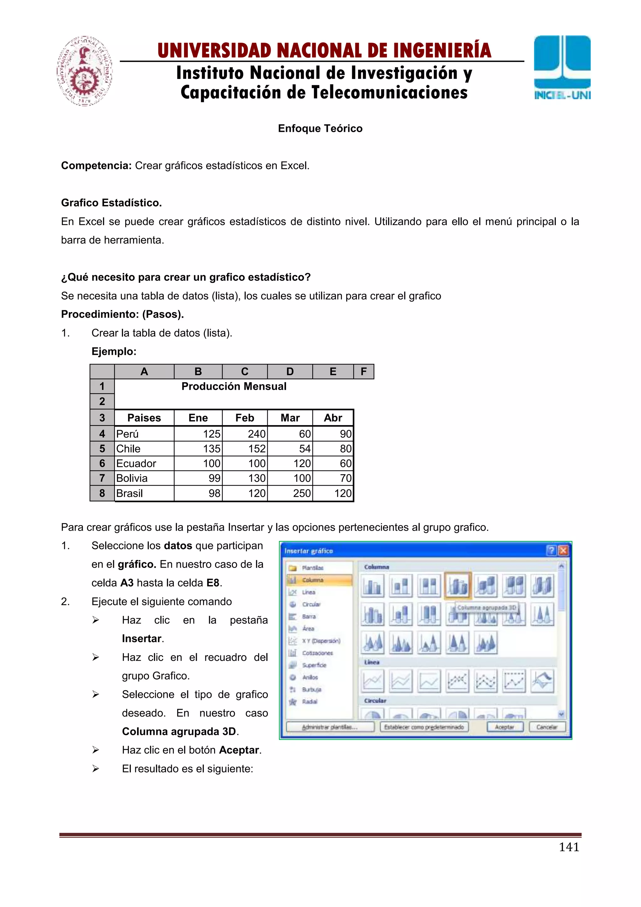 141
UNIVERSIDAD NACIONAL DE INGENIERÍA
Instituto Nacional de Investigación y
Capacitación de Telecomunicaciones
Enfoque Teórico
Competencia: Crear gráficos estadísticos en Excel.
Grafico Estadístico.
En Excel se puede crear gráficos estadísticos de distinto nivel. Utilizando para ello el menú principal o la
barra de herramienta.
¿Qué necesito para crear un grafico estadístico?
Se necesita una tabla de datos (lista), los cuales se utilizan para crear el grafico
Procedimiento: (Pasos).
1. Crear la tabla de datos (lista).
Ejemplo:
A B C D E F
1 Producción Mensual
2
3 Paises Ene Feb Mar Abr
4 Perú 125 240 60 90
5 Chile 135 152 54 80
6 Ecuador 100 100 120 60
7 Bolivia 99 130 100 70
8 Brasil 98 120 250 120
Para crear gráficos use la pestaña Insertar y las opciones pertenecientes al grupo grafico.
1. Seleccione los datos que participan
en el gráfico. En nuestro caso de la
celda A3 hasta la celda E8.
2. Ejecute el siguiente comando
 Haz clic en la pestaña
Insertar.
 Haz clic en el recuadro del
grupo Grafico.
 Seleccione el tipo de grafico
deseado. En nuestro caso
Columna agrupada 3D.
 Haz clic en el botón Aceptar.
 El resultado es el siguiente:
 