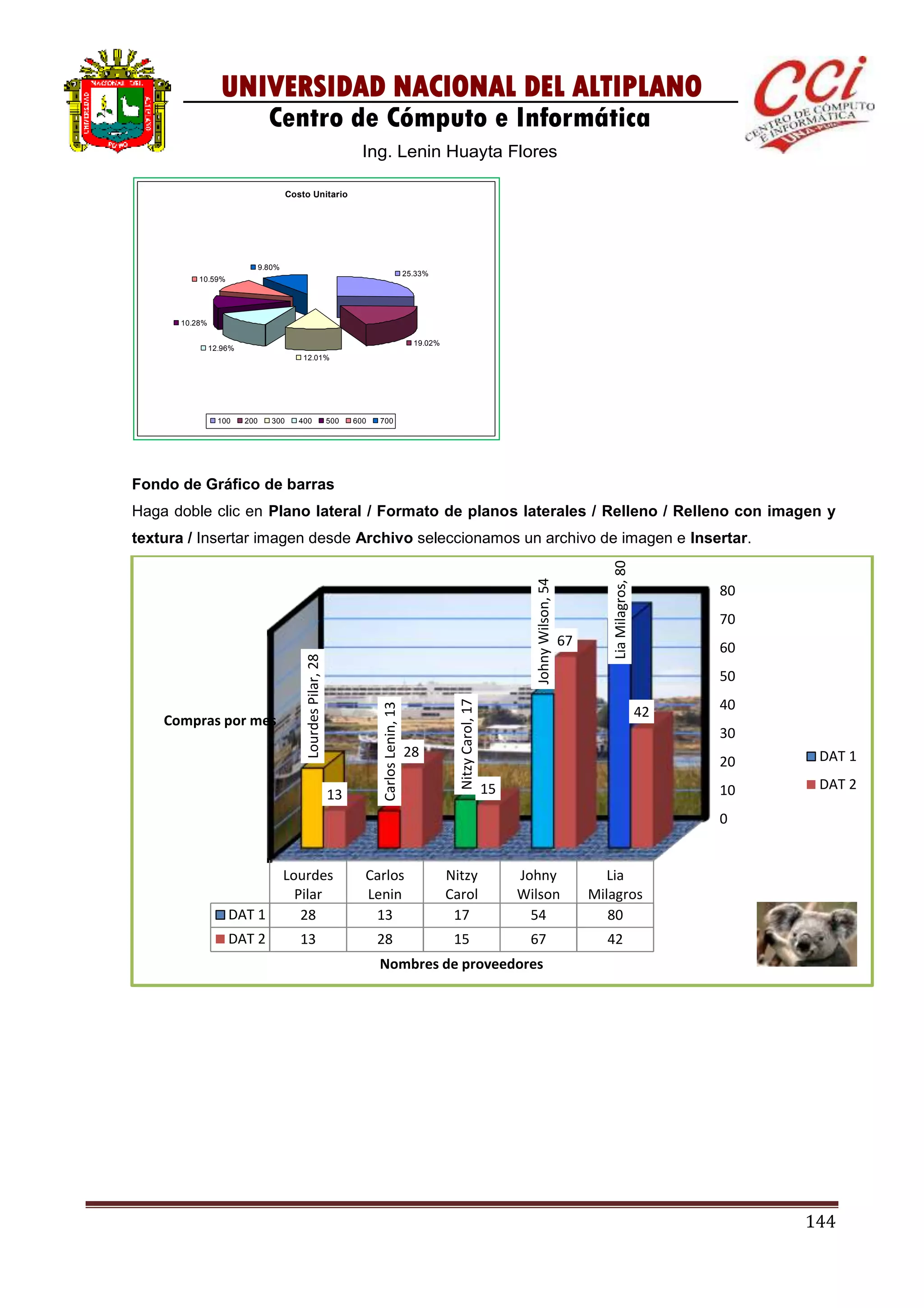 144
UNIVERSIDAD NACIONAL DEL ALTIPLANO
Centro de Cómputo e Informática
Ing. Lenin Huayta Flores
Fondo de Gráfico de barras
Haga doble clic en Plano lateral / Formato de planos laterales / Relleno / Relleno con imagen y
textura / Insertar imagen desde Archivo seleccionamos un archivo de imagen e Insertar.
Costo Unitario
25.33%
19.02%
12.01%
12.96%
10.28%
10.59%
9.80%
100 200 300 400 500 600 700
0
10
20
30
40
50
60
70
80
Lourdes
Pilar
Carlos
Lenin
Nitzy
Carol
Johny
Wilson
Lia
Milagros
DAT 1 28 13 17 54 80
DAT 2 13 28 15 67 42
LourdesPilar,28
CarlosLenin,13
NitzyCarol,17
JohnyWilson,54
LiaMilagros,80
13
28
15
67
42
Compras por mes
Nombres de proveedores
DAT 1
DAT 2
 