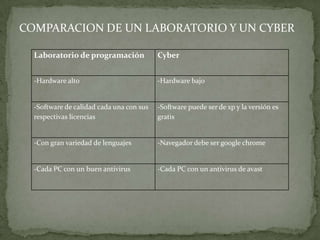 COMPARACION DE UN LABORATORIO Y UN CYBER

  Laboratorio de programación             Cyber


  -Hardware alto                          -Hardware bajo


  -Software de calidad cada una con sus   -Software puede ser de xp y la versión es
  respectivas licencias                   gratis


  -Con gran variedad de lenguajes         -Navegador debe ser google chrome


  -Cada PC con un buen antivirus          -Cada PC con un antivirus de avast
 