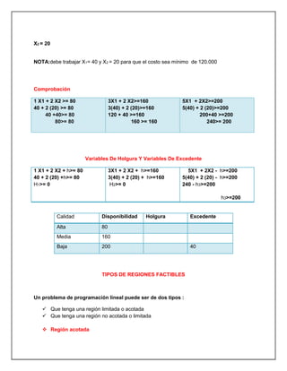 X2 = 20
NOTA:debe trabajar X1= 40 y X2 = 20 para que el costo sea mínimo de 120.000
Comprobación
1 X1 + 2 X2 >= 80
40 + 2 (20) >= 80
40 +40>= 80
80>= 80
3X1 + 2 X2>=160
3(40) + 2 (20)>=160
120 + 40 >=160
160 >= 160
5X1 + 2X2>=200
5(40) + 2 (20)>=200
200+40 >=200
240>= 200
Variables De Holgura Y Variables De Excedente
1 X1 + 2 X2 + h>= 80
40 + 2 (20) +h>= 80
H1>= 0
3X1 + 2 X2 + h>=160
3(40) + 2 (20) + h>=160
H2>= 0
5X1 + 2X2 - h>=200
5(40) + 2 (20) - h>=200
240 - h3>=200
h3>=200
TIPOS DE REGIONES FACTIBLES
Un problema de programación lineal puede ser de dos tipos :
 Que tenga una región limitada o acotada
 Que tenga una región no acotada o limitada
 Región acotada
Calidad Disponibilidad Holgura Excedente
Alta 80
Media 160
Baja 200 40
 