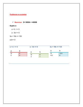 Problemas no acotadas
 Maximizar Z= 5000A + 4000B
Sujeto a:
a + b >= 5
a - 3b <= 0
3a + 10b >= 135
a,b>= 0
a + b >= 5
a b
O
5
5
0
a - 3b <= 0
a b
O
3
0
1
3a + 10b >= 135
a b
O
4.5
13.5
0
 