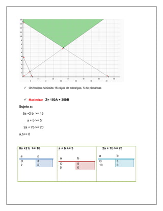  Un frutero necesita 16 cajas de naranjas, 5 de platantas
 Maximizar Z= 150A + 300B
Sujeto a:
8a +2 b >= 16
a + b >= 5
2a + 7b >= 20
a,b>= 0
8a +2 b >= 16
a b
O
2
8
0
a + b >= 5
a b
O
5
5
0
2a + 7b >= 20
a b
O
10
3
0
 