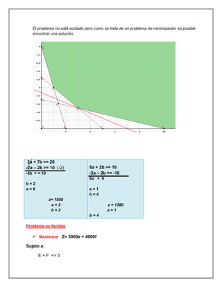 El problema no está acotado pero como se trata de un problema de minimización es posible
encontrar una solución.
2a + 7b >= 20
-2a – 2b >= 10 (-2)
-5b > = 10
b = 2
a = 6
z= 1050
a = 3
b = 2
8a + 2b >= 16
-2a – 2b >= -10
6a = 6
a = 1
b = 4
z = 1380
a = 1
b = 4
Problema no factible
 Maximizar Z= 3000e + 4000f
Sujeto a:
E + F <= 5
 