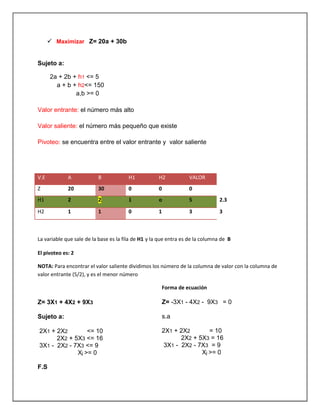  Maximizar Z= 20a + 30b
Sujeto a:
2a + 2b + h1 <= 5
a + b + h2<= 150
a,b >= 0
Valor entrante: el número más alto
Valor saliente: el número más pequeño que existe
Pivoteo: se encuentra entre el valor entrante y valor saliente
La variable que sale de la base es la fila de H1 y la que entra es de la columna de B
El pivoteo es: 2
NOTA: Para encontrar el valor saliente dividimos los número de la columna de valor con la columna de
valor entrante (5/2), y es el menor número
Z= 3X1 + 4X2 + 9X3
Sujeto a:
2X1 + 2X2 <= 10
2X2 + 5X3 <= 16
3X1 - 2X2 - 7X3 <= 9
Xj >= 0
Forma de ecuación
Z= -3X1 - 4X2 - 9X3 = 0
s.a
2X1 + 2X2 = 10
2X2 + 5X3 = 16
3X1 - 2X2 - 7X3 = 9
Xj >= 0
F.S
V.E A B H1 H2 VALOR
Z 20 30 0 0 0
H1 2 2 1 o 5 2.3
H2 1 1 0 1 3 3
 
