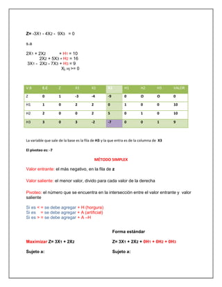 Z= -3X1 - 4X2 - 9X3 = 0
s.a
2X1 + 2X2 + H1 = 10
2X2 + 5X3 + H2 = 16
3X1 - 2X2 - 7X3 + H3 = 9
Xj, Hj >= 0
V.B E.C Z X1 X2 X3 H1 H2 H3 VALOR
Z 0 1 -3 -4 -9 0 O O 0
H1 1 0 2 2 0 1 0 0 10
H2 2 0 0 2 5 0 1 0 10
H3 3 0 3 -2 -7 0 0 1 9
La variable que sale de la base es la fila de H3 y la que entra es de la columna de X3
El pivoteo es: -7
MÉTODO SIMPLEX
Valor entrante: el más negativo, en la fila de z
Valor saliente: el menor valor, divido para cada valor de la derecha
Pivoteo: el número que se encuentra en la intersección entre el valor entrante y valor
saliente
Si es < = se debe agregar + H (horgura)
Si es = se debe agregar + A (artificial)
Si es > = se debe agregar + A –H
Maximizar Z= 3X1 + 2X2
Sujeto a:
Forma estándar
Z= 3X1 + 2X2 + 0H1 + 0H2 + 0H3
Sujeto a:
 