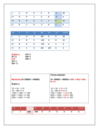 Z 1 0 0 3 0 -1 30
H1 0 0 1 3 0 -2 6
H2 0 0 0 -7 1 4 12
X1 0 1 0 -1 0 1 6
V.B Z X1 X2 H1 H2 H3 VALOR
Z 1 0 0 5/4 ¼ 0 33
H1 0 0 1 -1/2 ½ 0 12
H2 0 0 0 -7/4 ¼ 1 3
X1 0 1 0 3/4 3/4 0 3
Sujeto a:
Z= 33
V.O
X1= 3
X2= 12
H1= 0
H2= 0
H3= 3
Maximizar Z= 3000X1 + 4000X2
Sujeto a:
X1 + X2 <= 5
X1 - 3X2 <= 0
10X1 + 15X2 <= 150
20X1 + 10X2 <= 160
30X1 + 10X2 <= 150
Forma estándar
Z= -3000X1 - 4000X2 + 0H1 + 0H2 + 0H3
+H4+H5
X1 + X2 + H1 <= 5
X1 - 3X2 + H2<= 0
10X1 + 15X2 + H3<= 24
20X1 + 10X2 + H4<= 160
30X1 + 10X2 + H5 <= 150
V.B Z X1 X2 H1 H2 H3 H4 H5 VALOR
Z 1 -300 -400 0 0 0 0 0 0
 