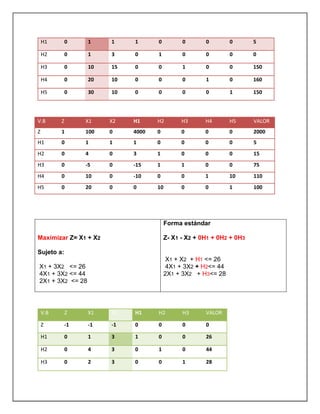 H1 0 1 1 1 0 0 0 0 5
H2 0 1 3 0 1 0 0 0 0
H3 0 10 15 0 0 1 0 0 150
H4 0 20 10 0 0 0 1 0 160
H5 0 30 10 0 0 0 0 1 150
V.B Z X1 X2 H1 H2 H3 H4 H5 VALOR
Z 1 100 0 4000 0 0 0 0 2000
H1 0 1 1 1 0 0 0 0 5
H2 0 4 0 3 1 0 0 0 15
H3 0 -5 0 -15 1 1 0 0 75
H4 0 10 0 -10 0 0 1 10 110
H5 0 20 0 0 10 0 0 1 100
Maximizar Z= X1 + X2
Sujeto a:
X1 + 3X2 <= 26
4X1 + 3X2 <= 44
2X1 + 3X2 <= 28
Forma estándar
Z- X1 - X2 + 0H1 + 0H2 + 0H3
X1 + X2 + H1 <= 26
4X1 + 3X2 + H2<= 44
2X1 + 3X2 + H3<= 28
V.B Z X1 X2 H1 H2 H3 VALOR
Z -1 -1 -1 0 0 0 0
H1 0 1 3 1 0 0 26
H2 0 4 3 0 1 0 44
H3 0 2 3 0 0 1 28
 