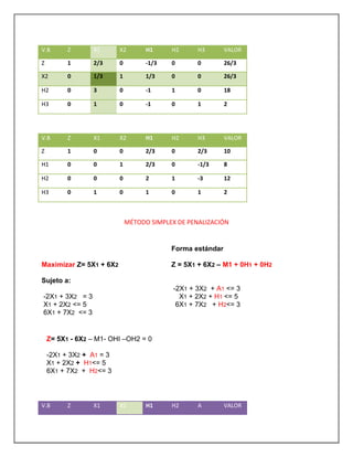 MÉTODO SIMPLEX DE PENALIZACIÓN
V.B Z X1 X2 H1 H2 H3 VALOR
Z 1 2/3 0 -1/3 0 0 26/3
X2 0 1/3 1 1/3 0 0 26/3
H2 0 3 0 -1 1 0 18
H3 0 1 0 -1 0 1 2
V.B Z X1 X2 H1 H2 H3 VALOR
Z 1 0 0 2/3 0 2/3 10
H1 0 0 1 2/3 0 -1/3 8
H2 0 0 0 2 1 -3 12
H3 0 1 0 1 0 1 2
Maximizar Z= 5X1 + 6X2
Sujeto a:
-2X1 + 3X2 = 3
X1 + 2X2 <= 5
6X1 + 7X2 <= 3
Forma estándar
Z = 5X1 + 6X2 – M1 + 0H1 + 0H2
-2X1 + 3X2 + A1 <= 3
X1 + 2X2 + H1 <= 5
6X1 + 7X2 + H2<= 3
Z= 5X1 - 6X2 – M1- OHI –OH2 = 0
-2X1 + 3X2 + A1 = 3
X1 + 2X2 + H1<= 5
6X1 + 7X2 + H2<= 3
V.B Z X1 X2 H1 H2 A VALOR
 