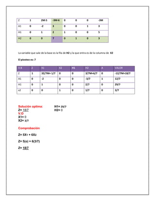 La variable que sale de la base es la fila de H2 y la que entra es de la columna de X2
El pivoteo es: 7
Comprobación
Z= 5X1 + 6X2
Z= 5(o) + 6(3/7)
Z= 18/7
Z 1 2M-5 -3M-6 0 0 0 -3M
A1 0 -2 3 0 0 1 3
H1 0 1 2 1 0 0 5
H2 0 0 7 0 1 0 3
V.B Z X1 X2 H1 H2 A VALOR
Z 1 32/7M+ 1/7 0 0 3/7M+6/7 0 -12/7M+18/7
A1 0 -2 0 0 -3/7 1 12/7
H1 0 1 0 0 2/7 0 29/7
x2 0 0 1 0 1/7 0 3/7
Solución optima:
Z= 18/7
V.O
X1= 0
X2= 3/7
H1= 29/7
H2= 0
 