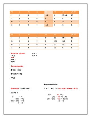 V.E Z X1 X2 H1 H2 A1 VALOR
Z 1 0 0 -9/2 0 M+5/2 27
X1 0 1 0 1 0 0 4
H2 1 0 0 3 0 -1 6
X2 0 0 0 -3/2 0 ½ 3
V.E Z X1 X2 H1 H2 A1 VALOR
Z 1 0 0 0 3/2 M+1 36
H1 0 1 0 O -1/3 1/3 2
H2 1 0 0 1 1/3 -1/3 2
A1 0 0 1 0 1/2 0 6
Comprobación
Z= 3X1 + 5X2
Z= 3(2) + 5(6)
Z= 36
Solución optima:
Z= 36
V.O
X1= 2
X2= 6
H1= 2
H2= 0
Minimizar Z= 3X1 + 5X2
Sujeto a:
X1 < = 4
2X2 = 12
3X1 + 2X2 >= 18
Xj >= 0
Forma estándar
Z = 3X1 + 5X2 + 0H1 + 0H2 + MA1 + MA2
X1 + H1 <= 3
2X2 + A1 = 5 (-M)
3X1 + 2X2 + A2<= 3 (-M)
Xj >= 0
 