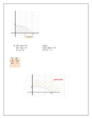  3X1 + 6x2>= 17 p(0,0)
3X1 + 6x2 = 17 3 (0) + 6(0) >= 17
X1, x2 => 0 0 <=17 falso
X1 X2
O
5.7
2.8
0
 