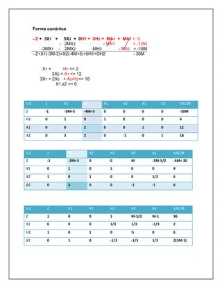 V.E Z X1 X2 H1 H2 A1 A2 VALOR
Z -1 -3M+3 -4M+5 0 0 0 0 -30M
H1 0 1 0 1 0 0 0 4
A1 0 0 2 0 0 1 0 12
A2 0 3 2 0 -1 0 1 18
V.E Z X1 X2 H1 H2 A1 VALOR
Z -1 -3M+3 0 0 M -2M-5/2 -6M+ 30
X1 0 1 0 1 0 0 4
X2 1 0 1 0 0 1/2 6
A2 0 3 0 0 -1 -1 6
V.E Z X1 X2 H1 H2 A1 VALOR
Z 1 0 0 1 M-3/2 M-1 36
X1 0 0 0 1/3 1/3 -1/3 2
H2 1 0 1 0 ½ 0 6
X2 0 1 0 -1/3 -1/3 1/3 2(3M-3)
Forma canónica
- Z + 3X1 + 5X2 + 0H1 + 0H2 + MA1 + MA1 = 0
- 2MX2 - MA1 = -12M
-3MX1 - 2MX2 -MH2 - MA2 = -18M
- Z+X1(-3M-3)+X2(-4M+5)+0H1+OH2 - 30M
X1 + H1 <= 2
2X2 + A1 <= 12
3X1 + 2X2 + A2-H2<= 18
X1,x2 >= 0
 