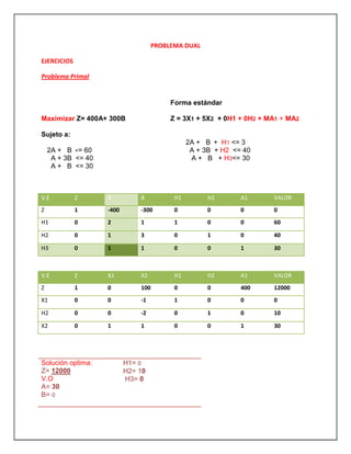 PROBLEMA DUAL
EJERCICIOS
Problema Primal
V.E Z A B H1 H2 A1 VALOR
Z 1 -400 -300 0 0 0 0
H1 0 2 1 1 0 0 60
H2 0 1 3 0 1 0 40
H3 0 1 1 0 0 1 30
V.E Z X1 X2 H1 H2 A1 VALOR
Z 1 0 100 0 0 400 12000
X1 0 0 -1 1 0 0 0
H2 0 0 -2 0 1 0 10
X2 0 1 1 0 0 1 30
Maximizar Z= 400A+ 300B
Sujeto a:
2A + B <= 60
A + 3B <= 40
A + B <= 30
Forma estándar
Z = 3X1 + 5X2 + 0H1 + 0H2 + MA1 + MA2
2A + B + H1 <= 3
A + 3B + H2 <= 40
A + B + H3<= 30
Solución optima:
Z= 12000
V.O
A= 30
B= 0
H1= 0
H2= 10
H3= 0
 