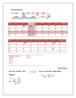V.E Z X1 X2 H1 H2 A1 A2 VALOR
Z -1 -3M+4 -4M+7 0 0 0 0 0
H1 0 1 0 1 0 0 0 6
A1 0 0 2 0 0 1 0 14
A2 0 3 2 0 -1 0 1 20
V.E Z X1 X2 H1 H2 A1 VALOR
Z 1 3M+4 0 0 M M-7/2 57
H1 0 1 0 1 0 0 4
X2 1 0 1 0 0 1/2 7
H2 0 3 0 0 -1 -1 0
Problema Dual
Minimizar Z= 4X1 + 7X2
Sujeto a:
X1 < = 6
2X2 = 14
3X1 + 2X2 >= 20
Xj >= 0
Maximizar Z= 6y1+ 14y2+ 20y3
y1 + 3 y3 >= 4
2y2+ 2y3 <>7
Forma canónica
- Z + 4X1 + 7X2 + 0H1 + 0H2 + MA1 + MA1 = 0
- 2MX2 - MA1 = -12M
-3MX1 - 2MX2 -MH2 - MA2 = -18M
- Z+X1(-3M-4)+X2(-4M+7)+0H1+OH2 - Y4
Solución optima:
Z= 57
V.O
X1= 2
X2= 7
H1= 4
H2= 0
 