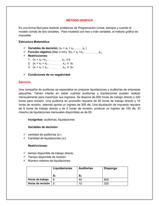 MÉTODO GRÁFICO
Es una forma fácil para resolver problemas de Programación Lineal, siempre y cuando el
modelo conste de dos variables. Para modelos con tres o más variables, el método gráfico es
imposible.
Estructura Matemática
 Variables de decisión; (x1 + x2 + x3…….. xn )
 Función objetivo:(Max o min) f(x1 + x2 +x3… ………………..xn)
 Restricciones:
1. (x1 + x2 +x3… ………………..xn) ≤ b
2. (x1 + x2 + x3… ………………..xn) ≤ b2
3. (x1 + x2 + x3… ………………..xn) ≤ bm
 Condiciones de no negatividad
Ejercicio
Una compañía de auditores se especializa en preparar liquidaciones y auditorías de empresas
pequeñas. Tienen interés en saber cuántas auditorías y liquidaciones pueden realizar
mensualmente para maximizar sus ingresos. Se dispone de 800 horas de trabajo directo y 320
horas para revisión. Una auditoría en promedio requiere de 40 horas de trabajo directo y 10
horas de revisión, además aporta un ingreso de 300 dls. Una liquidación de impuesto requiere
de 8 horas de trabajo directo y de 5 horas de revisión, produce un ingreso de 100 dls. El
máximo de liquidaciones mensuales disponibles es de 60.
Incógnitas: auditorias, liquidaciones
Variables de decisión:
 cantidad de auditorías (x1)
 Cantidad de liquidaciones (x2)
Restricciones:
 tiempo disponible de trabajo directo
 Tiempo disponible de revisión
 Número máximo de liquidaciones
Liquidaciones
X1
Auditorias
X2
Dispongo
Horas de trabajo 8 40 800
Horas de revisión 5 10 320
 