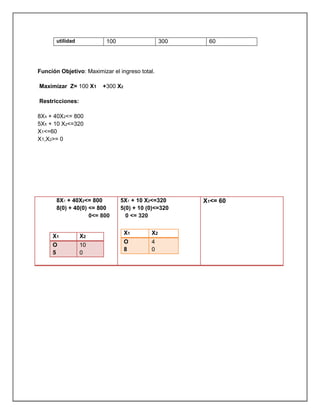 utilidad 100 300 60
Función Objetivo: Maximizar el ingreso total.
Maximizar Z= 100 X1 +300 X2
Restricciones:
8X1 + 40X2<= 800
5X1 + 10 X2<=320
X1<=60
X1,X2>= 0
8X1 + 40X2<= 800
8(0) + 40(0) <= 800
0<= 800
X1 X2
O
5
10
0
5X1 + 10 X2<=320
5(0) + 10 (0)<=320
0 <= 320
X1 X2
O
8
4
0
X1<= 60
 