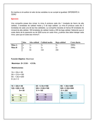 Es inactiva si al sustituir el valor de las variables no se cumple la igualdad. DIFERENTE A
CERO
Ejercicio
Una compañía posee dos minas: la mina A produce cada día 1 tonelada de hierro de alta
calidad, 3 toneladas de calidad media y 5 de baja calidad. La mina B produce cada día 2
toneladas de cada una de las tres calidades. La compañía necesita al menos 80 toneladas de
mineral de alta calidad, 160 toneladas de calidad media y 200 de baja calidad. Sabiendo que el
coste diario de la operación es de 2000 euros en cada mina ¿cuántos días debe trabajar cada
mina para que el coste sea mínimo?.
días Alta calidad Calidad media Baja calidad Coste diario
Mina A x 1x 3x 5x 2000x
Mina B y 2y 2y 2y 2000y
80 160 200
Función Objetivo: Maximizar
Maximizar Z= 200X1 +200X2
Restricciones:
1X1 + 2X2>= 80
3X1 + 2 X2>=160
5X1 + 2X2>=200
X1,X2>= 0
1X1 + 2X2>= 80
1(0) + 2(0) >= 80
0>= 80
X1 X2
O
80
40
0
3X1 + 2 X2>=160
3(0) + 2 (0)>=160
0 >= 160
X1 X2
O
50
80
0
5X1 + 2X2>=200
5(0) + 2 (0)>=200
0 >= 200
X1 X2
O
40
100
0
 