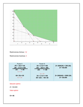 Restricciones Activas; 1,2
Restricciones Inactivas; 3
Punto C
1X1 + 2X2>= 80
-3X1 - 2 X2>=-160
-2X1 = -80
X1= 40
40+ 2X2= 80
X2 = 20
Punto G
3X1+ 2 X2>=-160
-5X1 - 2X2>= -200
-2X1 = -40
X1= 20
3X1+ 2 X2>=-160
60+ 2X2 – 160 -60
Z= 2000(20) + 200 (50)
Z= 140.000
Z= 2000(40) + 2000 (20)
Z= 120.000
Solución optimo
Z= 120.000
Valor optimo
X1= 40
 