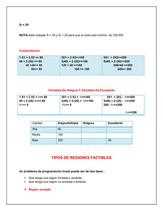 X2 = 20
NOTA:debe trabajar X1= 40 y X2 = 20 para que el costo sea mínimo de 120.000
Comprobación
1 X1 + 2 X2 >= 80
40 + 2 (20) >= 80
40 +40>= 80
80>= 80
3X1 + 2 X2>=160
3(40) + 2 (20)>=160
120 + 40 >=160
160 >= 160
5X1 + 2X2>=200
5(40) + 2 (20)>=200
200+40 >=200
240>= 200
Variables De Holgura Y Variables De Excedente
1 X1 + 2 X2 + h>= 80
40 + 2 (20) +h>= 80
H1>= 0
3X1 + 2 X2 + h>=160
3(40) + 2 (20) + h>=160
H2>= 0
5X1 + 2X2 - h>=200
5(40) + 2 (20) - h>=200
240 - h3>=200
h3>=200
TIPOS DE REGIONES FACTIBLES
Un problema de programación lineal puede ser de dos tipos :
 Que tenga una región limitada o acotada
 Que tenga una región no acotada o limitada
 Región acotada
Calidad Disponibilidad Holgura Excedente
Alta 80
Media 160
Baja 200 40
 