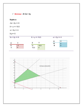  Minimizar Z= 2x + 3y
Sujeto a:
-3x + 2y <= 6
X + y <= 10.5
-x + 2y >= 4
X,y>= 0
3x + 2y <= 6
X Y
O
-3
-3
0
X + y <= 10.5
X Y
O
10.5
10.5
0
-x + 2y >= 4
X Y
O
-4
2
0
 