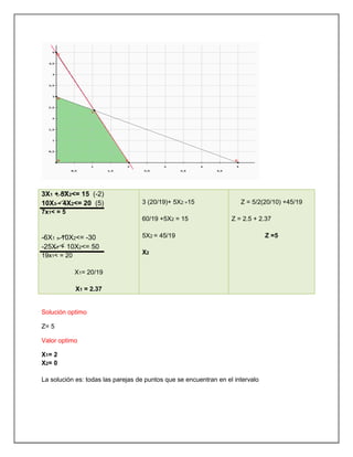 3X1 + 5X2<= 15 (-2)
10X1 - 4X2<= 20 (5)
7x1< = 5
-6X1 - 10X2<= -30
-25X1 + 10X2<= 50
19x1< = 20
X1= 20/19
X1 = 2.37
3 (20/19)+ 5X2 =15
60/19 +5X2 = 15
5X2 = 45/19
X2
Z = 5/2(20/10) +45/19
Z = 2.5 + 2.37
Z =5
Solución optimo
Z= 5
Valor optimo
X1= 2
X2= 0
La solución es: todas las parejas de puntos que se encuentran en el intervalo
 