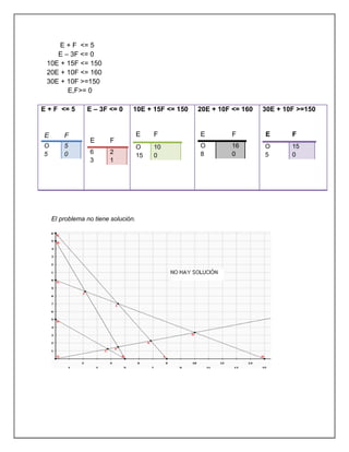 E + F <= 5
E – 3F <= 0
10E + 15F <= 150
20E + 10F <= 160
30E + 10F >=150
E,F>= 0
E + F <= 5
E F
O
5
5
0
E – 3F <= 0
E F
6
3
2
1
10E + 15F <= 150
E F
O
15
10
0
20E + 10F <= 160
E F
O
8
16
0
30E + 10F >=150
E F
O
5
15
0
El problema no tiene solución.
 