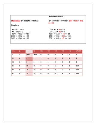 Maximizar Z= 3000X1 + 4000X2
Sujeto a:
X1 + X2 <= 5
X1 - 3X2 <= 0
10X1 + 15X2 <= 150
20X1 + 10X2 <= 160
30X1 + 10X2 <= 150
Forma estándar
Z= -3000X1 - 4000X2 + 0H1 + 0H2 + 0H3
+H4+H5
X1 + X2 + H1 <= 5
X1 - 3X2 + H2<= 0
10X1 + 15X2 + H3<= 24
20X1 + 10X2 + H4<= 160
30X1 + 10X2 + H5 <= 150
V.B Z X1 X2 H1 H2 H3 H4 H5 VALOR
Z 1 -300 -400 0 0 0 0 0 0
H1 0 1 1 1 0 0 0 0 5
H2 0 1 3 0 1 0 0 0 0
H3 0 10 15 0 0 1 0 0 150
H4 0 20 10 0 0 0 1 0 160
H5 0 30 10 0 0 0 0 1 150
 