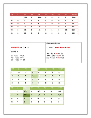 V.B Z X1 X2 H1 H2 H3 H4 H5 VALOR
Z 1 100 0 4000 0 0 0 0 2000
H1 0 1 1 1 0 0 0 0 5
H2 0 4 0 3 1 0 0 0 15
H3 0 -5 0 -15 1 1 0 0 75
H4 0 10 0 -10 0 0 1 10 110
H5 0 20 0 0 10 0 0 1 100
Maximizar Z= X1 + X2
Sujeto a:
X1 + 3X2 <= 26
4X1 + 3X2 <= 44
2X1 + 3X2 <= 28
Forma estándar
Z- X1 - X2 + 0H1 + 0H2 + 0H3
X1 + X2 + H1 <= 26
4X1 + 3X2 + H2<= 44
2X1 + 3X2 + H3<= 28
V.B Z X1 X2 H1 H2 H3 VALOR
Z -1 -1 -1 0 0 0 0
H1 0 1 3 1 0 0 26
H2 0 4 3 0 1 0 44
H3 0 2 3 0 0 1 28
V.B Z X1 X2 H1 H2 H3 VALOR
Z 1 2/3 0 -1/3 0 0 26/3
X2 0 1/3 1 1/3 0 0 26/3
H2 0 3 0 -1 1 0 18
H3 0 1 0 -1 0 1 2
 