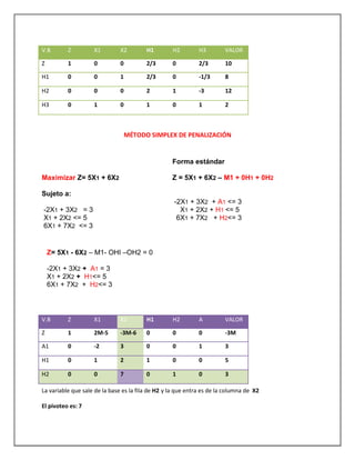 MÉTODO SIMPLEX DE PENALIZACIÓN
La variable que sale de la base es la fila de H2 y la que entra es de la columna de X2
El pivoteo es: 7
V.B Z X1 X2 H1 H2 H3 VALOR
Z 1 0 0 2/3 0 2/3 10
H1 0 0 1 2/3 0 -1/3 8
H2 0 0 0 2 1 -3 12
H3 0 1 0 1 0 1 2
Maximizar Z= 5X1 + 6X2
Sujeto a:
-2X1 + 3X2 = 3
X1 + 2X2 <= 5
6X1 + 7X2 <= 3
Forma estándar
Z = 5X1 + 6X2 – M1 + 0H1 + 0H2
-2X1 + 3X2 + A1 <= 3
X1 + 2X2 + H1 <= 5
6X1 + 7X2 + H2<= 3
Z= 5X1 - 6X2 – M1- OHI –OH2 = 0
-2X1 + 3X2 + A1 = 3
X1 + 2X2 + H1<= 5
6X1 + 7X2 + H2<= 3
V.B Z X1 X2 H1 H2 A VALOR
Z 1 2M-5 -3M-6 0 0 0 -3M
A1 0 -2 3 0 0 1 3
H1 0 1 2 1 0 0 5
H2 0 0 7 0 1 0 3
 