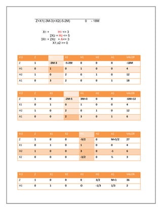 V.E Z X1 X2 H1 H2 A1 VALOR
Z 1 -3M-3 -5-2M 0 0 0 -18M
H1 0 1 0 1 0 0 4
H2 1 0 2 0 1 0 12
A1 0 3 2 0 0 1 18
V.E Z X1 X2 H1 H2 A1 VALOR
Z 1 0 -2M-5 3M+3 0 0 -6M+12
X1 0 1 0 1 0 0 4
H2 1 0 2 0 1 0 12
A1 0 0 2 3 0 1 6
V.E Z X1 X2 H1 H2 A1 VALOR
Z 1 0 0 -9/2 0 M+5/2 27
X1 0 1 0 1 0 0 4
H2 1 0 0 3 0 -1 6
X2 0 0 0 -3/2 0 ½ 3
V.E Z X1 X2 H1 H2 A1 VALOR
Z 1 0 0 0 3/2 M+1 36
H1 0 1 0 O -1/3 1/3 2
Z+X1(-3M-3)+X2(-5-2M) 0 - 18M
X1 + H1 <= 3
2X2 + H2 <= 5
3X1 + 2X2 + A<= 3
X1,x2 >= 0
 