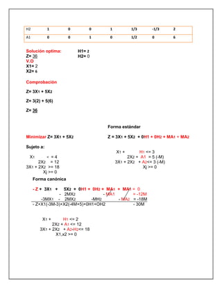 H2 1 0 0 1 1/3 -1/3 2
A1 0 0 1 0 1/2 0 6
Comprobación
Z= 3X1 + 5X2
Z= 3(2) + 5(6)
Z= 36
Solución optima:
Z= 36
V.O
X1= 2
X2= 6
H1= 2
H2= 0
Minimizar Z= 3X1 + 5X2
Sujeto a:
X1 < = 4
2X2 = 12
3X1 + 2X2 >= 18
Xj >= 0
Forma estándar
Z = 3X1 + 5X2 + 0H1 + 0H2 + MA1 + MA2
X1 + H1 <= 3
2X2 + A1 = 5 (-M)
3X1 + 2X2 + A2<= 3 (-M)
Xj >= 0
Forma canónica
- Z + 3X1 + 5X2 + 0H1 + 0H2 + MA1 + MA1 = 0
- 2MX2 - MA1 = -12M
-3MX1 - 2MX2 -MH2 - MA2 = -18M
- Z+X1(-3M-3)+X2(-4M+5)+0H1+OH2 - 30M
X1 + H1 <= 2
2X2 + A1 <= 12
3X1 + 2X2 + A2-H2<= 18
X1,x2 >= 0
 
