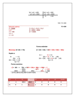 100+ Y3 =300
Y3 =200
V.E Z X1 X2 H1 H2 A1 A2 VALOR
Z -1 -3M+4 -4M+7 0 0 0 0 0
H1 0 1 0 1 0 0 0 6
2y1 +y3 = 400
y1+ y3 = 3OO
2y1 +y3 = 400
-y1 - y3 = -3OO
Y1 = 100
Solución optima:
Z= 12000
V.O
Y1= 100
Y2= 0
Y3 = 200
Z= 60y1+ 40y2+ 30y3
Z = 6000 + 6000
Z = 12000
Minimizar Z= 4X1 + 7X2
Sujeto a:
X1 < = 6
2X2 = 14
3X1 + 2X2 >= 20
Xj >= 0
Forma estándar
Z = 3X1 + 5X2 + 0H1 + 0H2 + MA1 + MA2
X1 + H1 <= 6
2X2 + A1 = 14 (-M)
3X1 + 2X2 - H2 + A2<= 20 (-M)
Xj >= 0
Forma canónica
- Z + 4X1 + 7X2 + 0H1 + 0H2 + MA1 + MA1 = 0
- 2MX2 - MA1 = -12M
-3MX1 - 2MX2 -MH2 - MA2 = -18M
- Z+X1(-3M-4)+X2(-4M+7)+0H1+OH2 - Y4
 