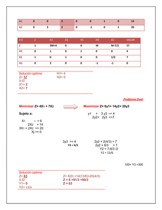 A1 0 0 2 0 0 1 0 14
A2 0 3 2 0 -1 0 1 20
V.E Z X1 X2 H1 H2 A1 VALOR
Z 1 3M+4 0 0 M M-7/2 57
H1 0 1 0 1 0 0 4
X2 1 0 1 0 0 1/2 7
H2 0 3 0 0 -1 -1 0
Problema Dual
Minimizar Z= 4X1 + 7X2
Sujeto a:
X1 < = 6
2X2 = 14
3X1 + 2X2 >= 20
Xj >= 0
Maximizar Z= 6y1+ 14y2+ 20y3
y1 + 3 y3 >= 4
2y2+ 2y3 <>7
100+ Y3 =300
Solución optima:
Z= 57
V.O
X1= 2
X2= 7
H1= 4
H2= 0
3y3 >= 4
Y3 = 4/3
2y2 + 2(4/3) = 7
2y2 + 8/3 = 7
Y2 = 7-8/3 /2
Y2 = 13/6
Solución optima:
Z= 63
V.O
Y1= 0
Y2= 13/6
Z= 6(0) +14(13/6)+20(4/3)
Z = 6 +91/3 +80/3
Z = 63
 