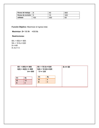 Horas de trabajo 8 40 800
Horas de revisión 5 10 320
utilidad 100 300 60
Función Objetivo: Maximizar el ingreso total.
Maximizar Z= 100 X1 +300 X2
Restricciones:
8X1 + 40X2<= 800
5X1 + 10 X2<=320
X1<=60
X1,X2>= 0
8X1 + 40X2<= 800
8(0) + 40(0) <= 800
0<= 800
X1 X2
O
5
10
0
5X1 + 10 X2<=320
5(0) + 10 (0)<=320
0 <= 320
X1 X2
O
8
4
0
X1<= 60
 