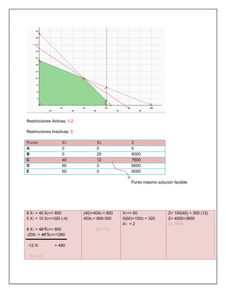 Restricciones Activas; 1,2
Restricciones Inactivas; 3
Punto X1 X2 Z
A 0 0 0
B 0 20 6000
C 40 12 7600
D 60 2 6600
E 60 0 6000
Punto máximo solución factible
8 X1 + 40 X2<= 800
5 X1 + 10 X2<=320 (-4)
8 X1 + 40 X2<= 800
-20X1 + 40 X2<=1280
-12 X1 = 480
X1= 40
(40)+40X2 = 800
40X2 = 800-300
X2 = 12
X1<= 60
5(60)+10X2 = 320
X1 = 2
Z= 100(40) + 300 (12)
Z= 4000+3600
Z= 7600
 
