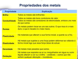 Propriedades dos metais
  Propriedade                               Explicação
Brilho          Todos os metais são brilhantes
                Todos os metais são bons condutores de calor
Condutilidade   Todos os metais são condutores de electricidade, embora uns mais
                do que outros
                Os metais podem riscar-se uns aos outros. O que risca é o mais
Dureza          duro; o que é riscado é o mais macio.


                Há materiais que alteram a sua forma inicial, a quente ou a frio.
Plasticidade

                Há metais que sujeitos a uma força podem deformar-se voltando à
Elasticidade    forma inicial logo que essa força deixe de actuar.


Densidade       Há metais mais pesados que outros.
                Há metais que expostos ao ar ou mergulhados em água ou outro
                liquido alteram a cor ou o brilho - oxidáveis – outros que não
Oxidação        sofrem qualquer alteração – inoxidáveis.
 