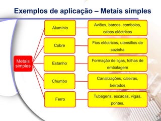 Exemplos de aplicação – Metais simples
                      Aviões, barcos, comboios,
          Alumínio
                           cabos eléctricos

                     Fios eléctricos, utensílios de
           Cobre
                               cozinha

Metais               Formação de ligas, folhas de
          Estanho
simples                      embalagem

                       Canalizações, caleiras,
          Chumbo
                               beirados

                      Tubagens, escadas, vigas,
           Ferro
                                pontes.
 