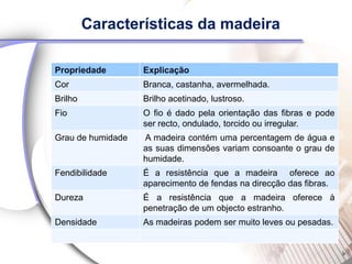 Características da madeira

Propriedade        Explicação
Cor                Branca, castanha, avermelhada.
Brilho             Brilho acetinado, lustroso.
Fio                O fio é dado pela orientação das fibras e pode
                   ser recto, ondulado, torcido ou irregular.
Grau de humidade   A madeira contém uma percentagem de água e
                   as suas dimensões variam consoante o grau de
                   humidade.
Fendibilidade      É a resistência que a madeira oferece ao
                   aparecimento de fendas na direcção das fibras.
Dureza             É a resistência que a madeira oferece à
                   penetração de um objecto estranho.
Densidade          As madeiras podem ser muito leves ou pesadas.
 
