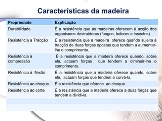 Características da madeira
Propriedade             Explicação
Durabilidade            É a resistência que as madeiras oferecem à acção dos
                        organismos destruidores (fungos, bolores e insectos)
Resistência à Tracção   É a resistência que a madeira oferece quando sujeita à
                        tracção de duas forças opostas que tendem a aumentar-
                        lhe o comprimento.
Resistência à            É a resistência que a madeira oferece quando, sobre
compressão              ela, actuam forças     que tendem a diminuir-lhe o
                        comprimento.
Resistência à flexão    É a resistência que a madeira oferece quando, sobre
                        ela, actuam forças que tendem a curvá-la.
Resistência ao choque   É a resistência que oferece ao choque.
Resistência ao corte    É a resistência que a madeira oferece a duas forças que
                        tendem a dividi-la.
 