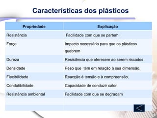 Características dos plásticos

         Propriedade                       Explicação

Resistência               Facilidade com que se partem

Força                    Impacto necessário para que os plásticos
                         quebrem

Dureza                   Resistência que oferecem ao serem riscados

Densidade                Peso que têm em relação à sua dimensão.

Flexibilidade            Reacção à tensão e à compreensão.

Condutibilidade          Capacidade de conduzir calor.

Resistência ambiental    Facilidade com que se degradam
 