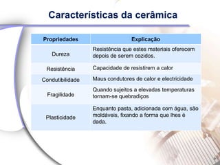 Características da cerâmica

Propriedades                     Explicação
                  Resistência que estes materiais oferecem
   Dureza         depois de serem cozidos.

 Resistência      Capacidade de resistirem a calor

Condutibilidade   Maus condutores de calor e electricidade
                  Quando sujeitos a elevadas temperaturas
  Fragilidade     tornam-se quebradiços

                  Enquanto pasta, adicionada com água, são
 Plasticidade     moldáveis, fixando a forma que lhes é
                  dada.
 