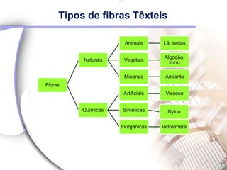 Tipos de fibras Têxteis

                      Animais       Lã, sedas

                                     Algodão,
          Naturais    Vegetais
                                       linho

                      Minerais       Amianto
Fibras
                      Artificiais    Viscose


          Químicas   Sintéticas       Nylon

                     Inorgânicas    Vidro/metal
 